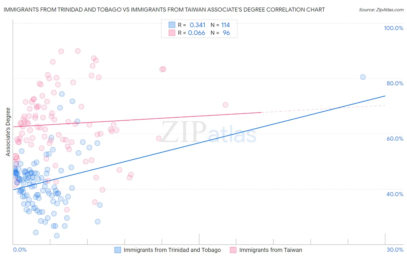 Immigrants from Trinidad and Tobago vs Immigrants from Taiwan Associate's Degree