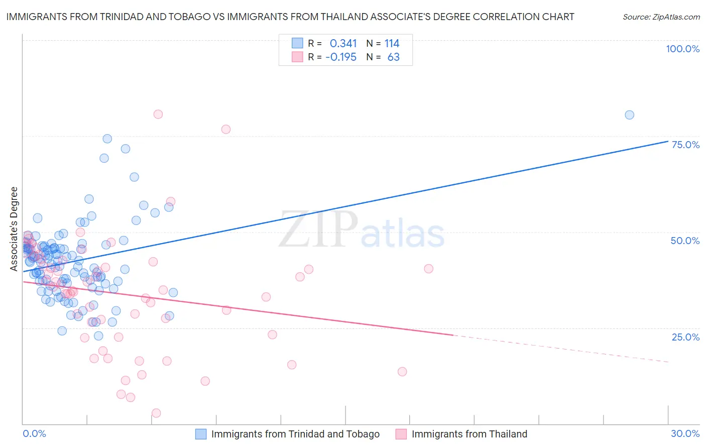 Immigrants from Trinidad and Tobago vs Immigrants from Thailand Associate's Degree