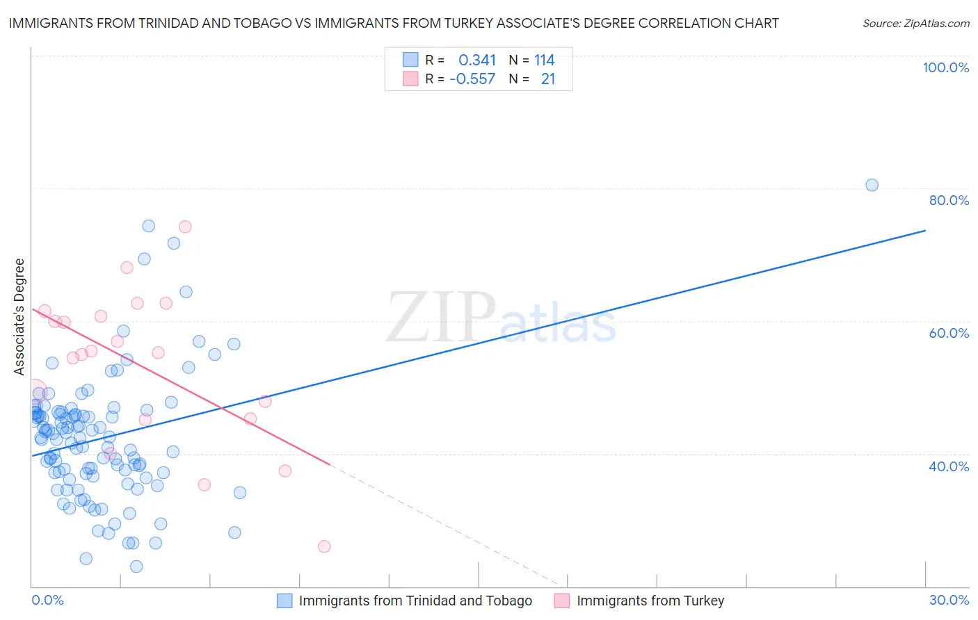 Immigrants from Trinidad and Tobago vs Immigrants from Turkey Associate's Degree