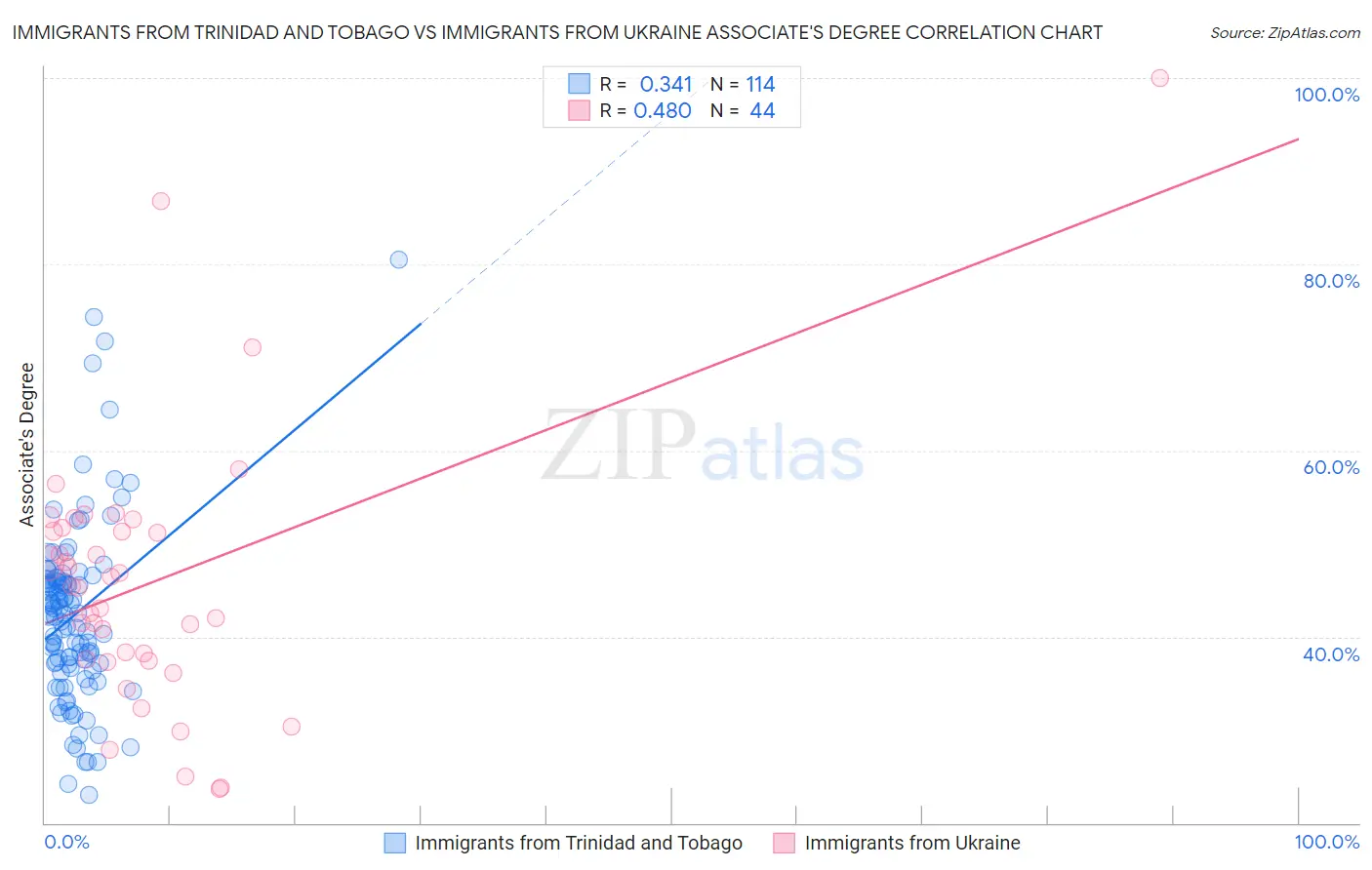 Immigrants from Trinidad and Tobago vs Immigrants from Ukraine Associate's Degree