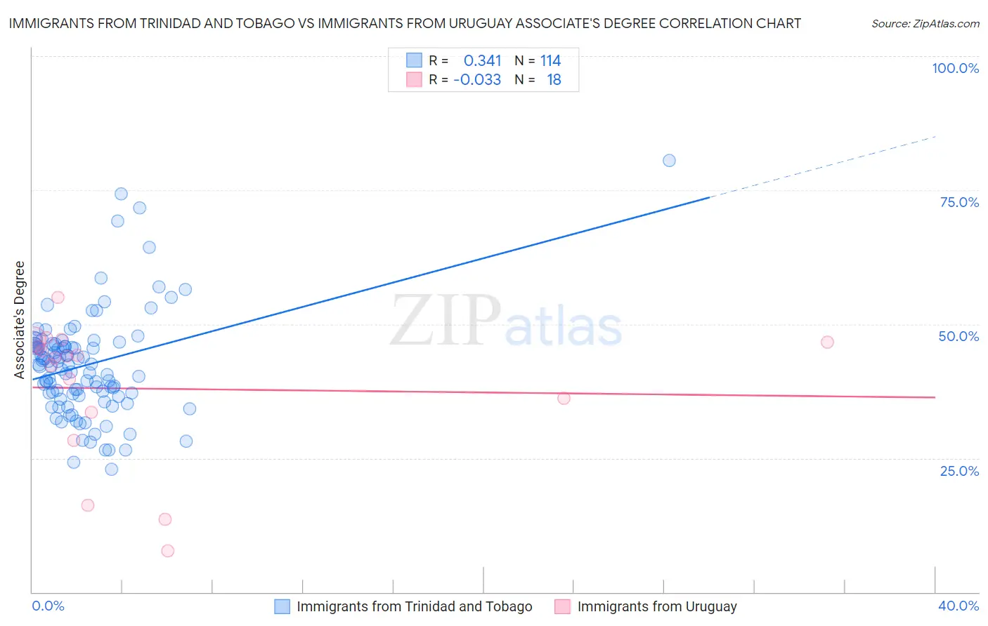 Immigrants from Trinidad and Tobago vs Immigrants from Uruguay Associate's Degree