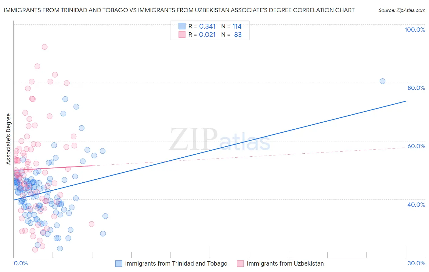 Immigrants from Trinidad and Tobago vs Immigrants from Uzbekistan Associate's Degree