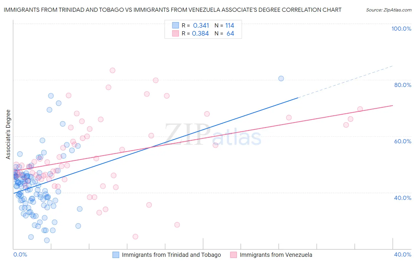 Immigrants from Trinidad and Tobago vs Immigrants from Venezuela Associate's Degree