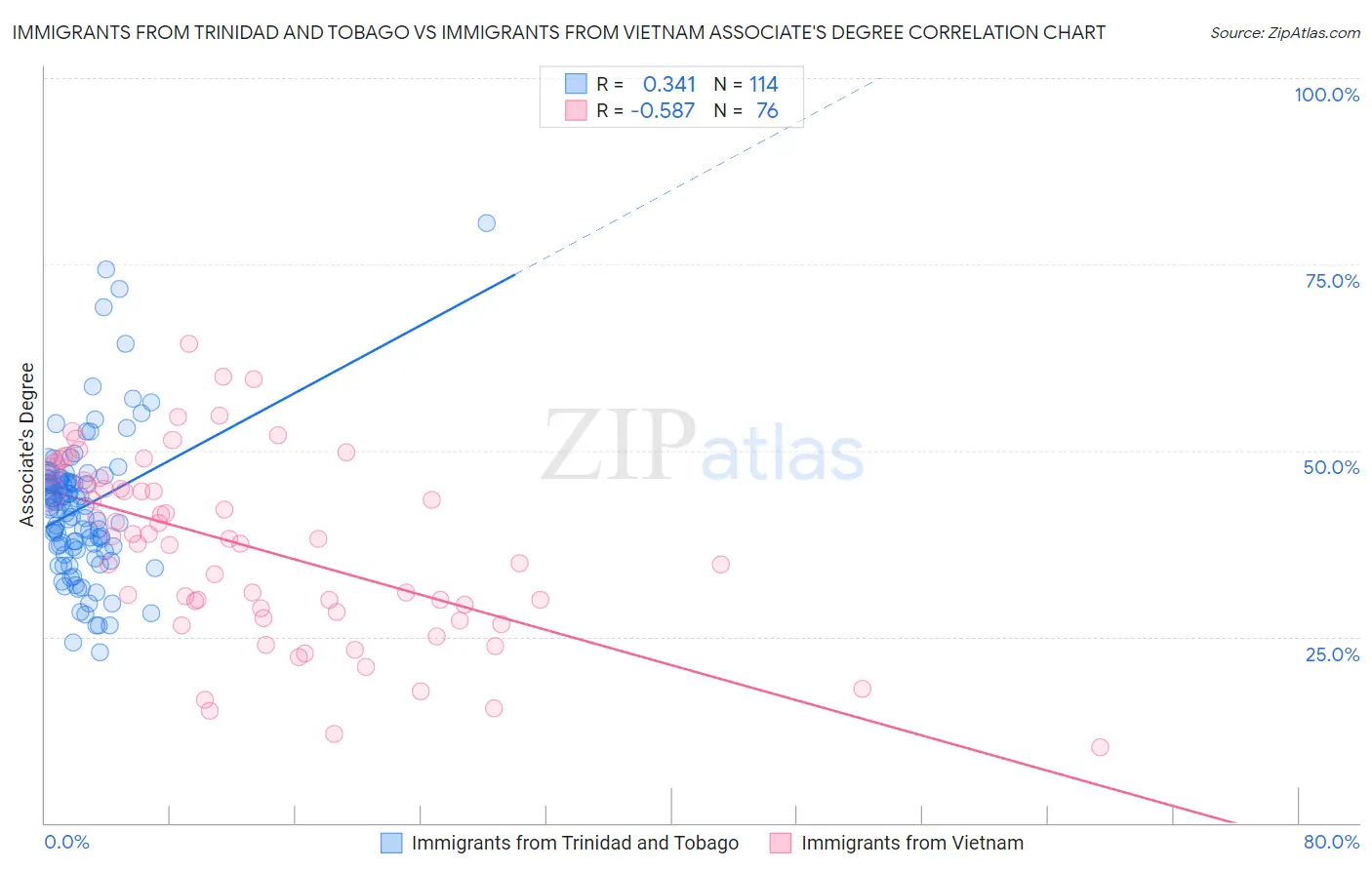 Immigrants from Trinidad and Tobago vs Immigrants from Vietnam Associate's Degree