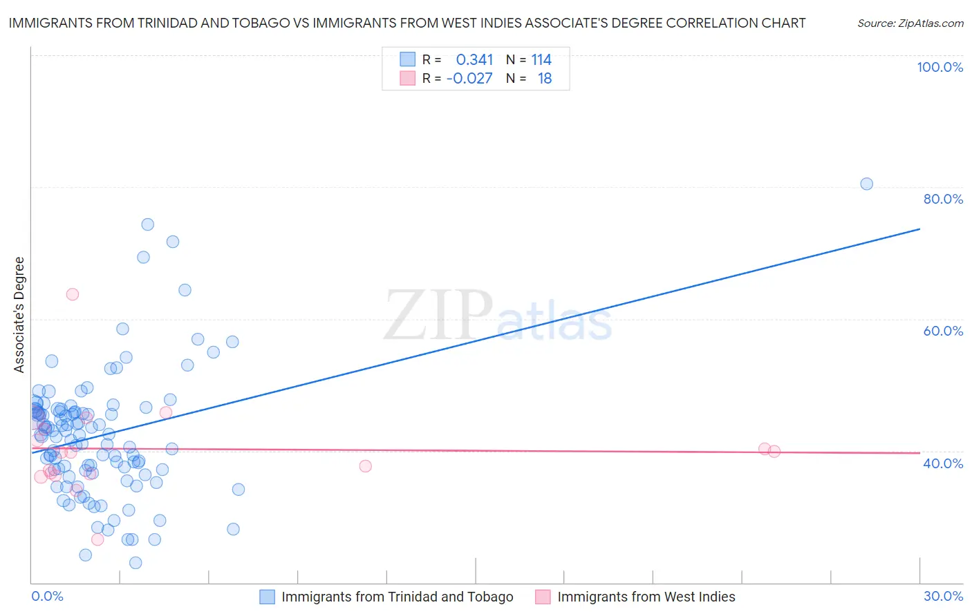 Immigrants from Trinidad and Tobago vs Immigrants from West Indies Associate's Degree