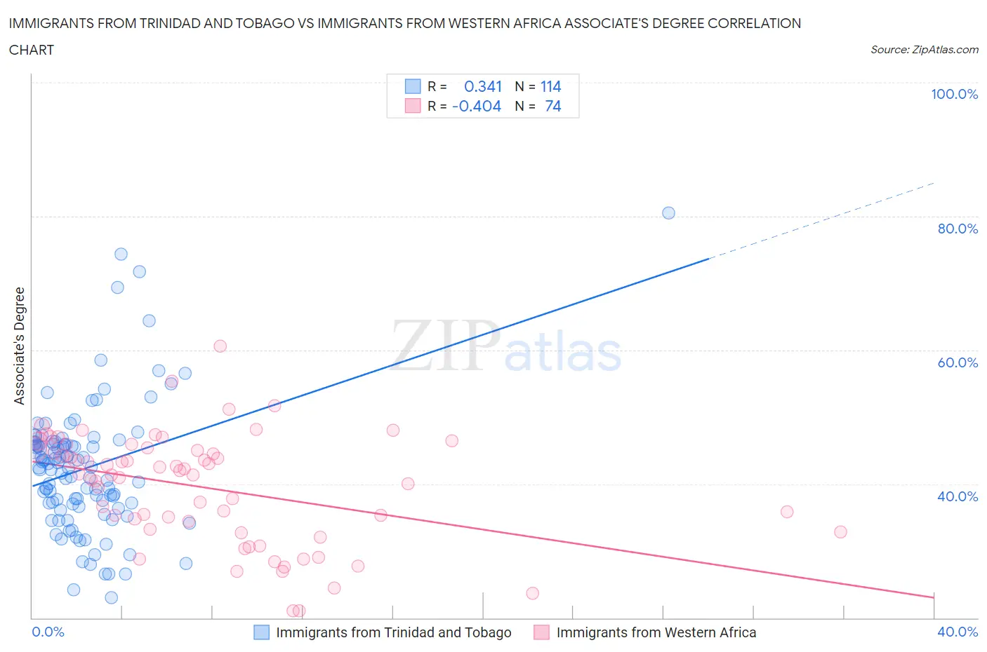 Immigrants from Trinidad and Tobago vs Immigrants from Western Africa Associate's Degree