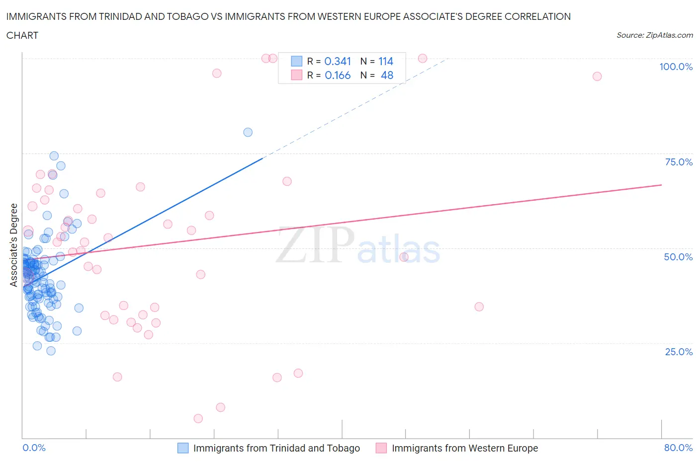 Immigrants from Trinidad and Tobago vs Immigrants from Western Europe Associate's Degree