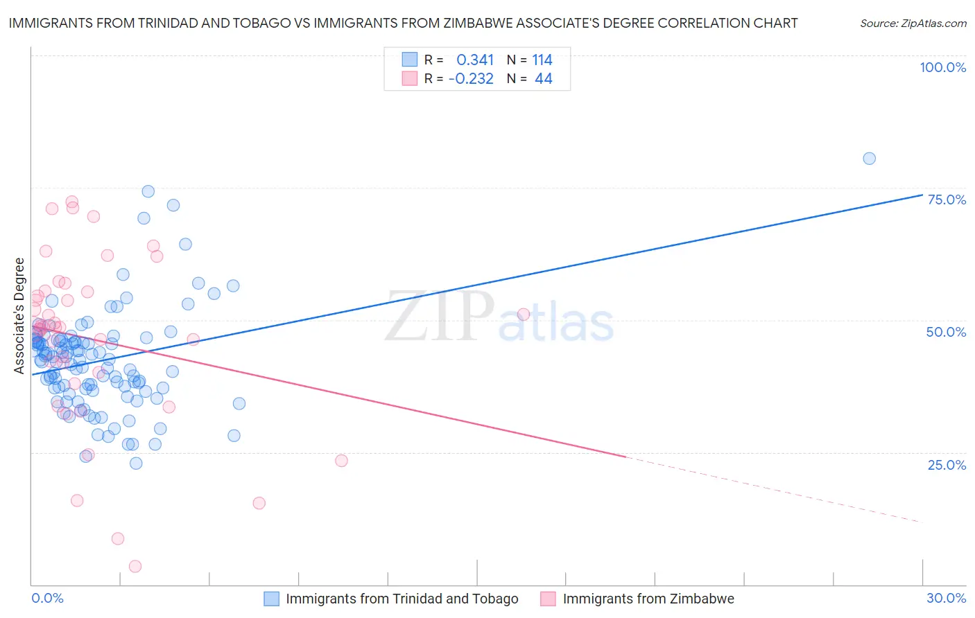 Immigrants from Trinidad and Tobago vs Immigrants from Zimbabwe Associate's Degree