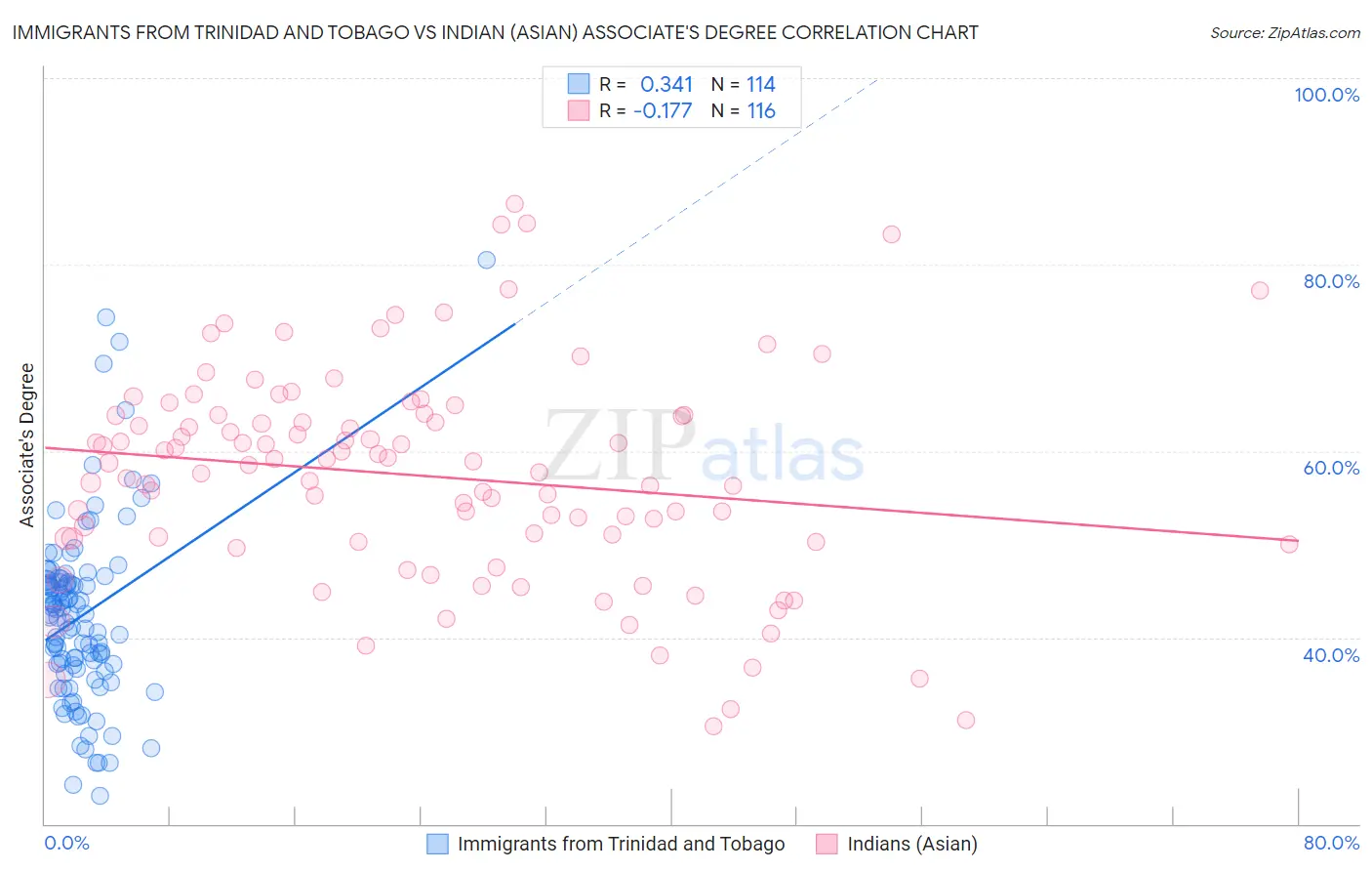 Immigrants from Trinidad and Tobago vs Indian (Asian) Associate's Degree