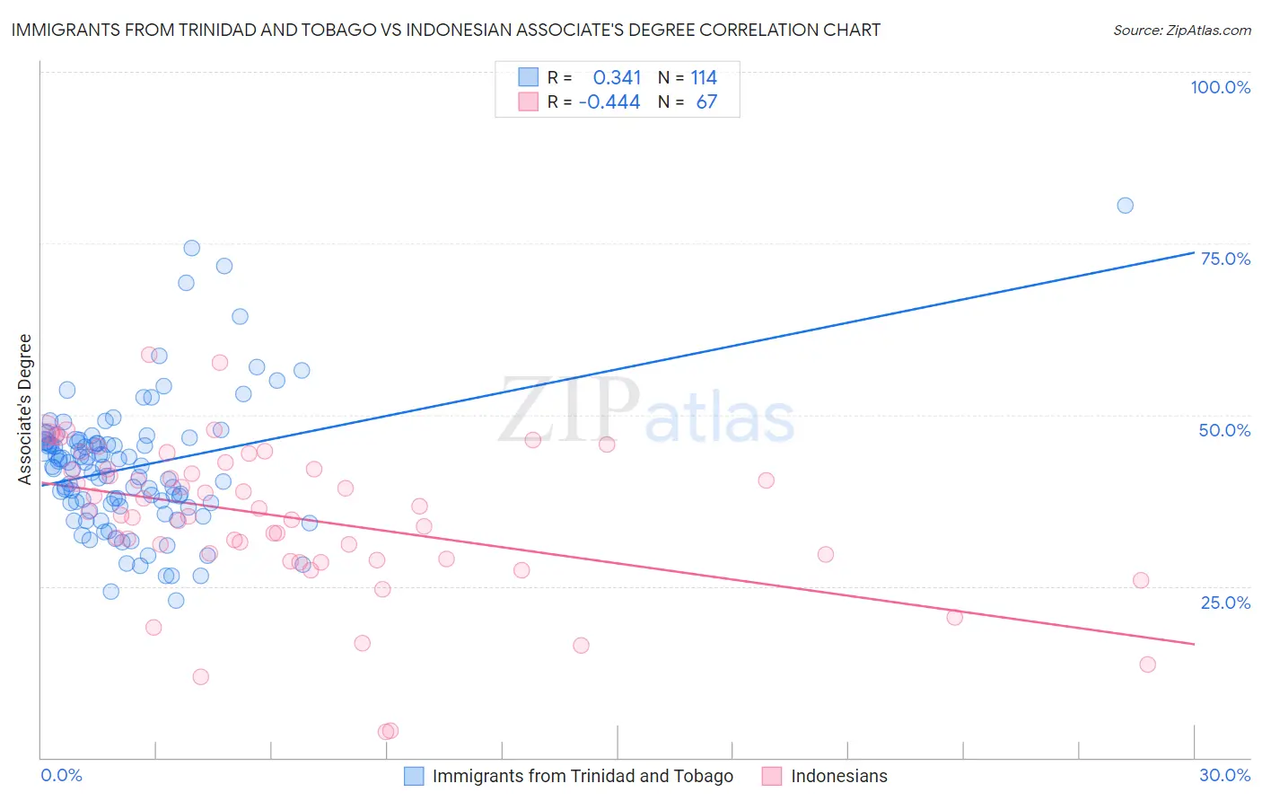 Immigrants from Trinidad and Tobago vs Indonesian Associate's Degree