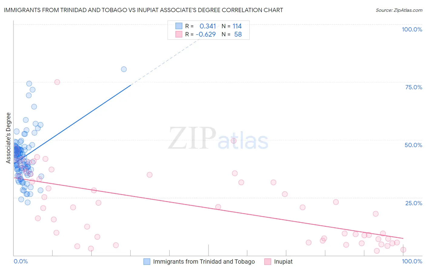 Immigrants from Trinidad and Tobago vs Inupiat Associate's Degree