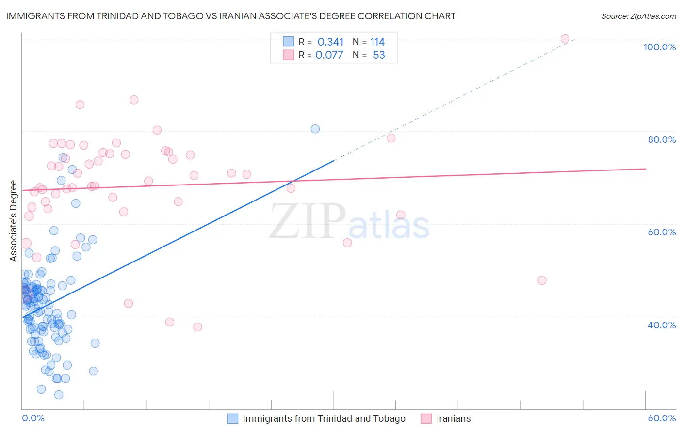 Immigrants from Trinidad and Tobago vs Iranian Associate's Degree