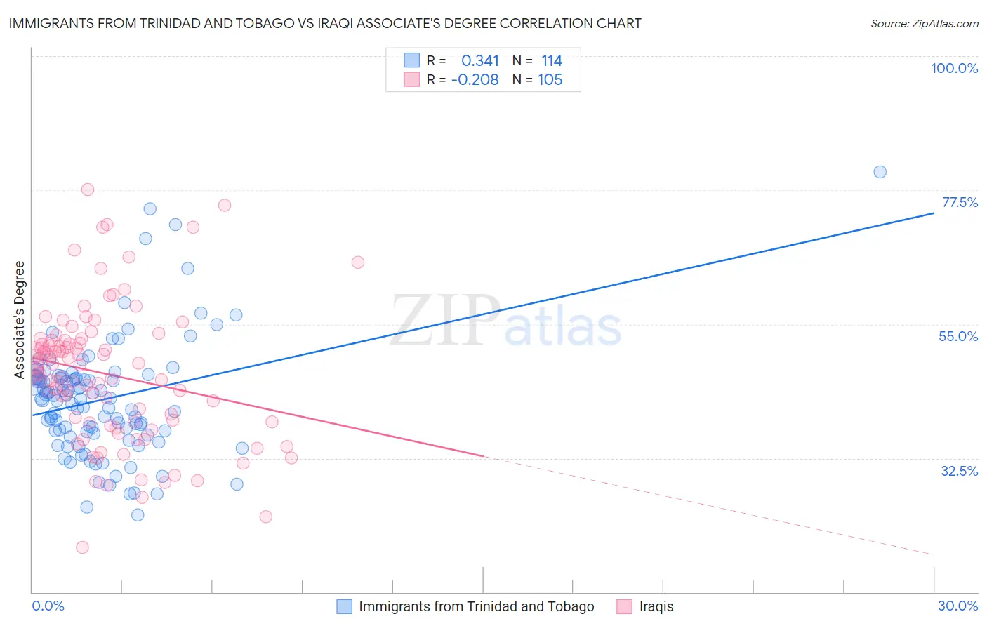 Immigrants from Trinidad and Tobago vs Iraqi Associate's Degree