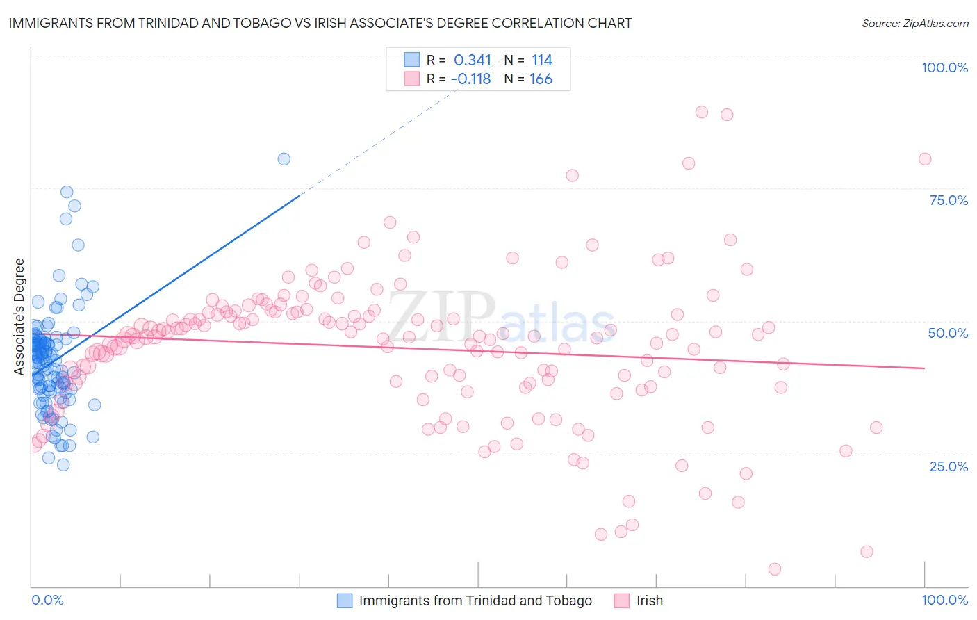 Immigrants from Trinidad and Tobago vs Irish Associate's Degree