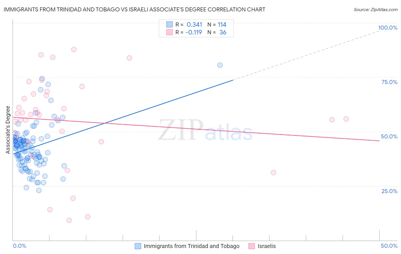 Immigrants from Trinidad and Tobago vs Israeli Associate's Degree