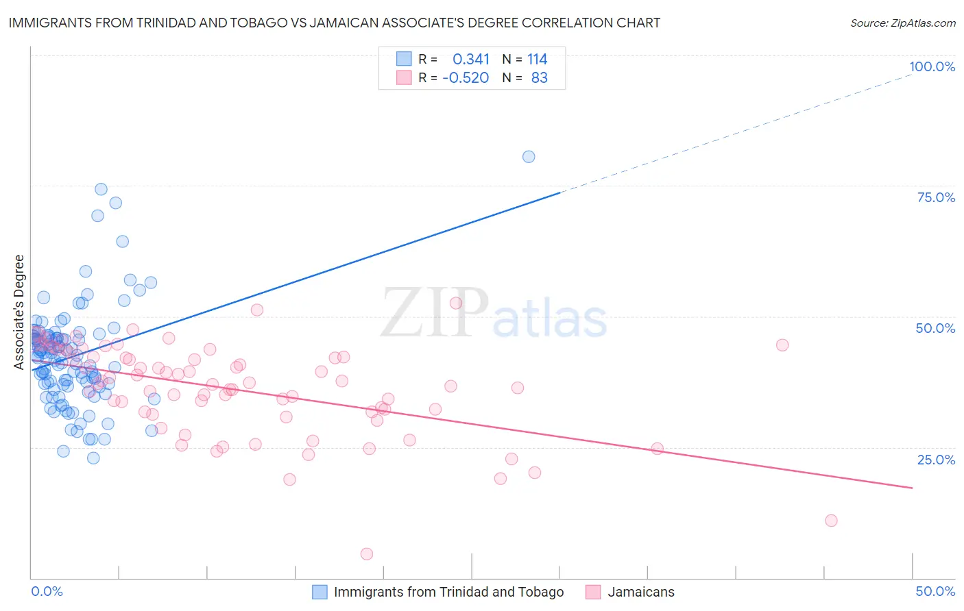 Immigrants from Trinidad and Tobago vs Jamaican Associate's Degree