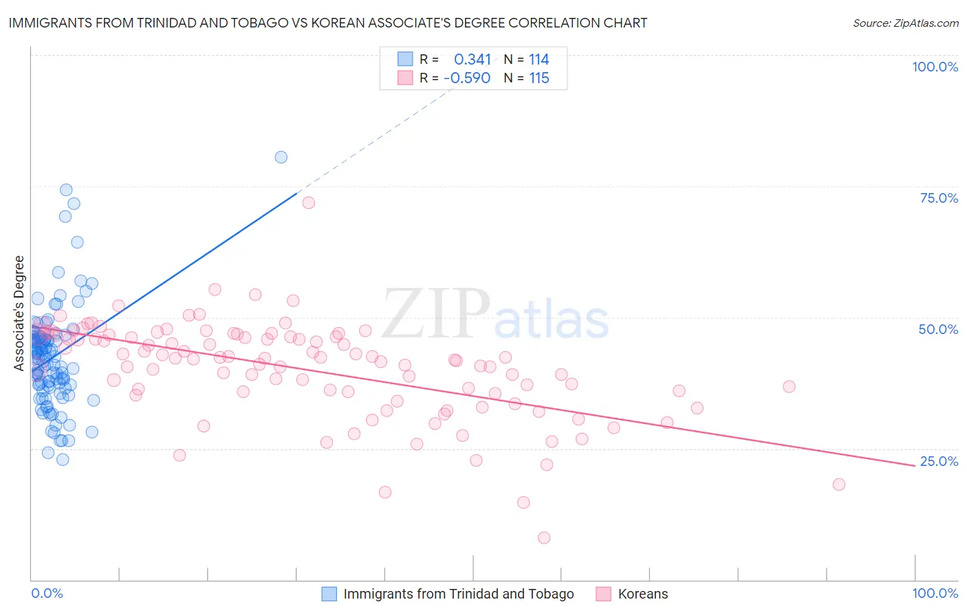 Immigrants from Trinidad and Tobago vs Korean Associate's Degree