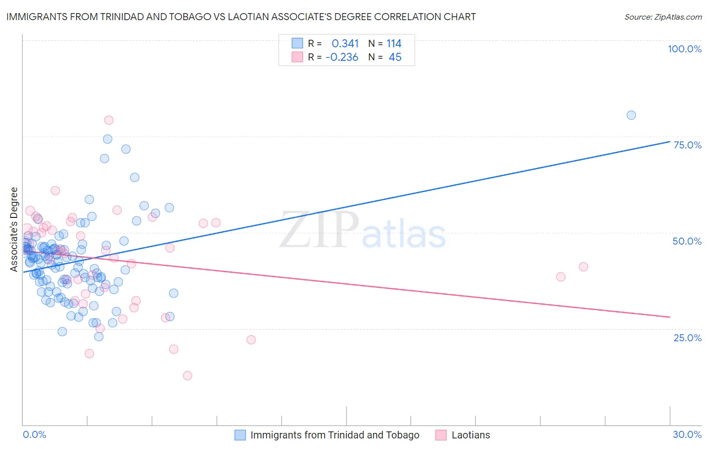 Immigrants from Trinidad and Tobago vs Laotian Associate's Degree