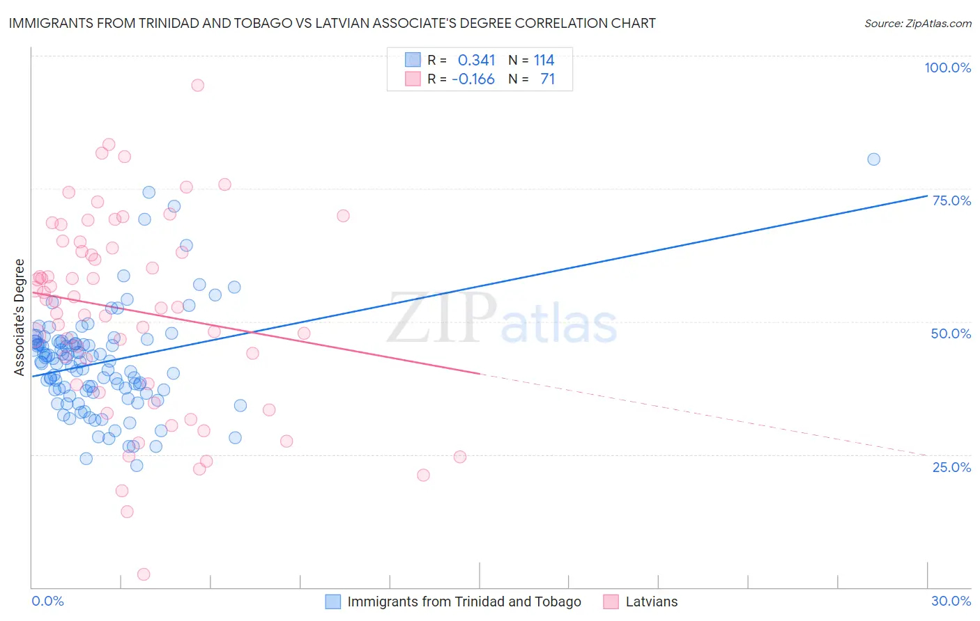 Immigrants from Trinidad and Tobago vs Latvian Associate's Degree