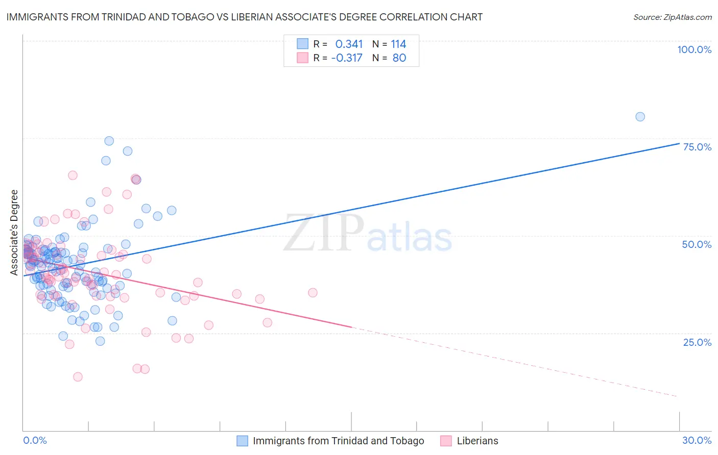Immigrants from Trinidad and Tobago vs Liberian Associate's Degree