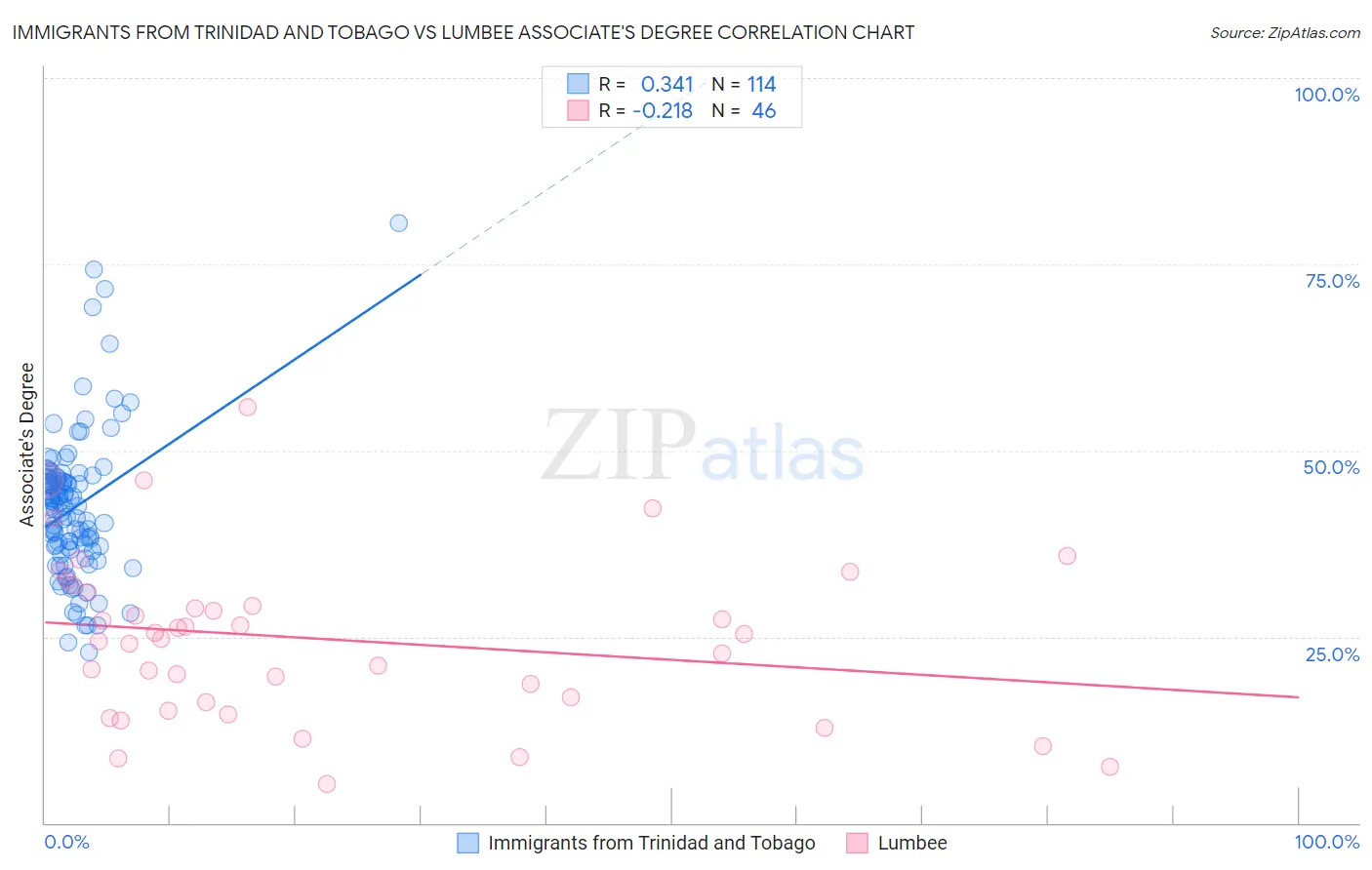 Immigrants from Trinidad and Tobago vs Lumbee Associate's Degree