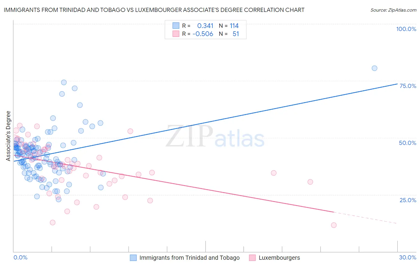 Immigrants from Trinidad and Tobago vs Luxembourger Associate's Degree