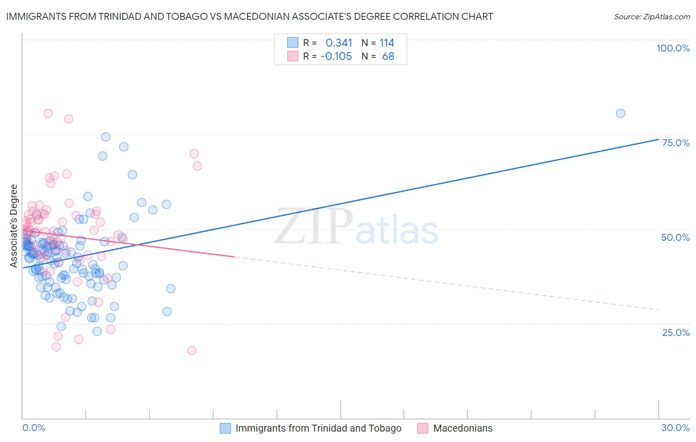 Immigrants from Trinidad and Tobago vs Macedonian Associate's Degree