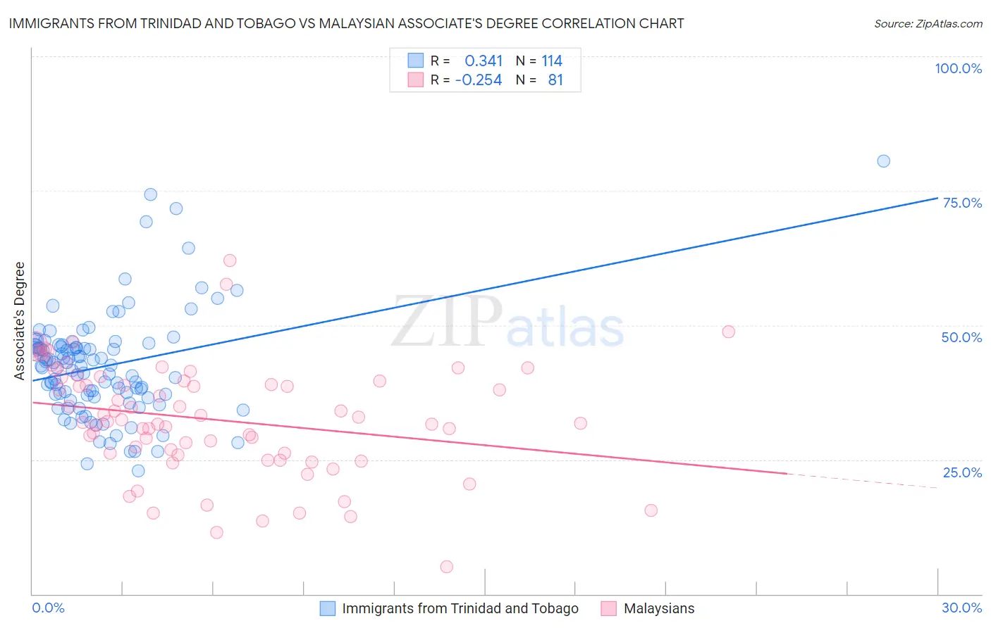 Immigrants from Trinidad and Tobago vs Malaysian Associate's Degree