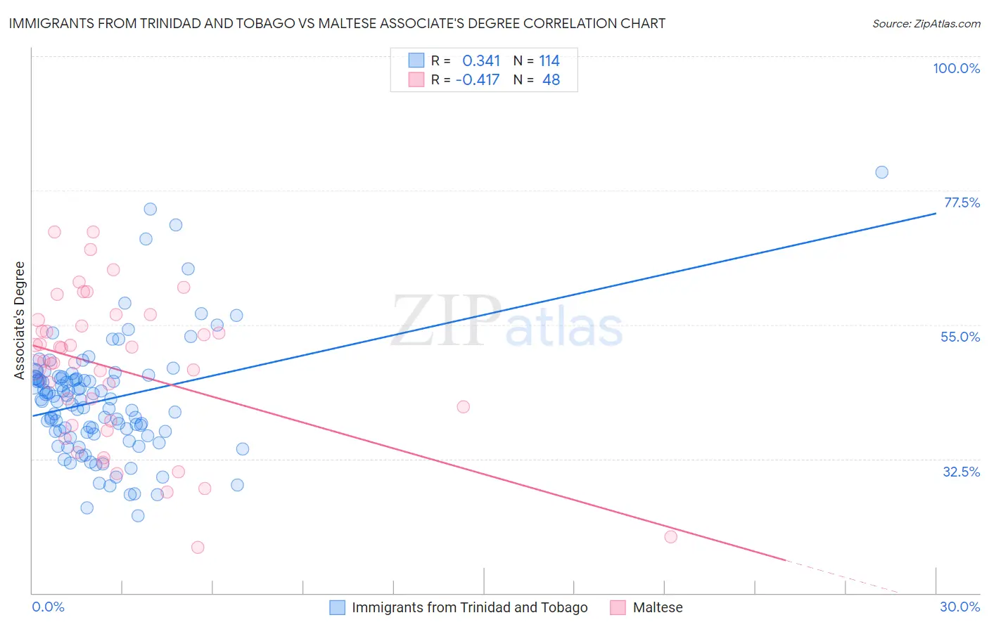 Immigrants from Trinidad and Tobago vs Maltese Associate's Degree