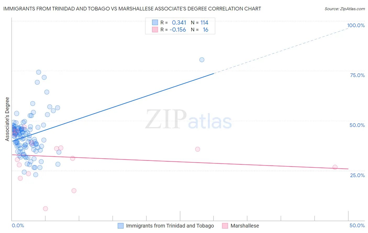Immigrants from Trinidad and Tobago vs Marshallese Associate's Degree