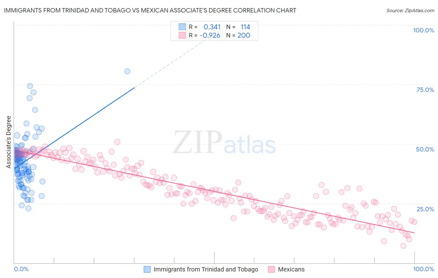 Immigrants from Trinidad and Tobago vs Mexican Associate's Degree