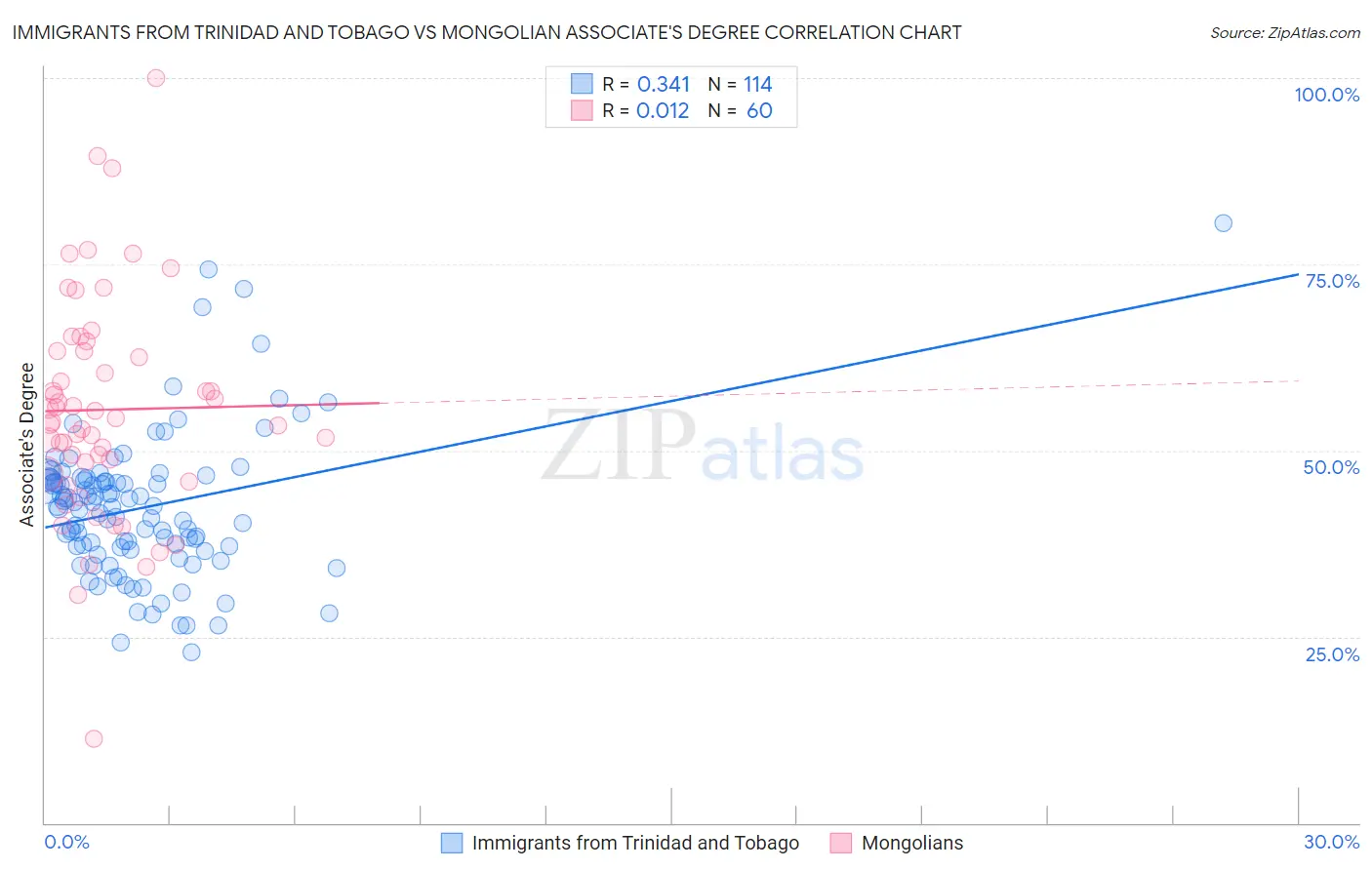 Immigrants from Trinidad and Tobago vs Mongolian Associate's Degree