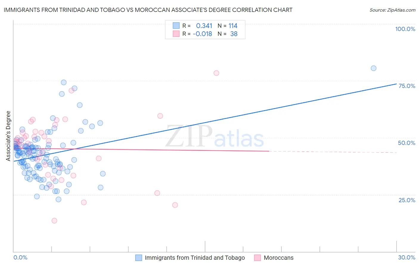 Immigrants from Trinidad and Tobago vs Moroccan Associate's Degree