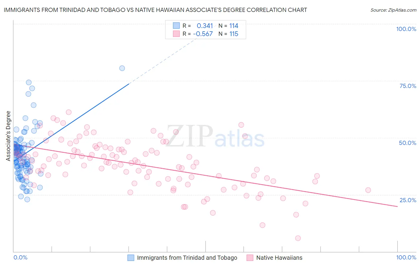 Immigrants from Trinidad and Tobago vs Native Hawaiian Associate's Degree
