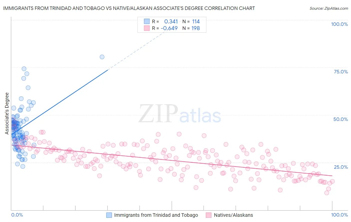 Immigrants from Trinidad and Tobago vs Native/Alaskan Associate's Degree