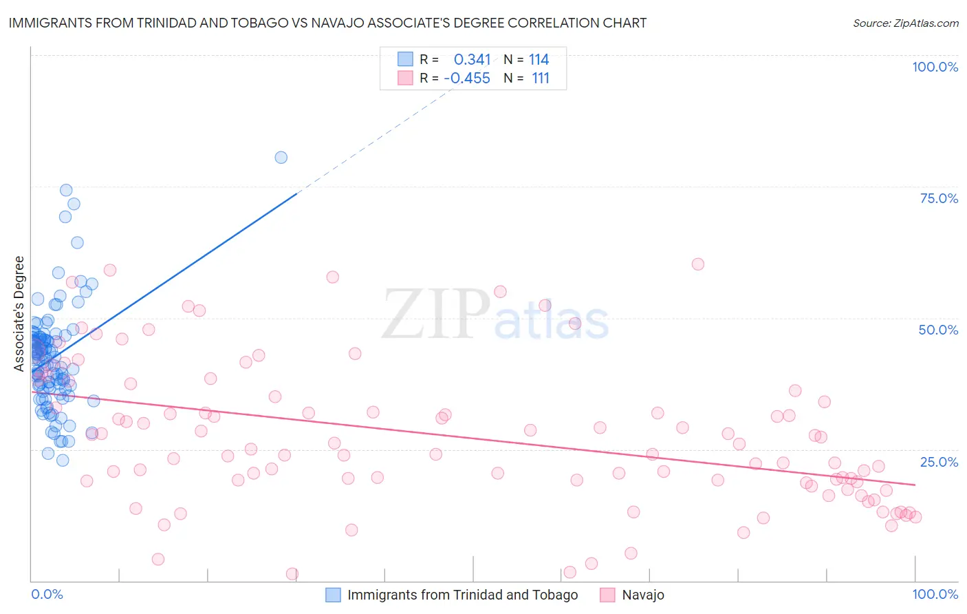 Immigrants from Trinidad and Tobago vs Navajo Associate's Degree
