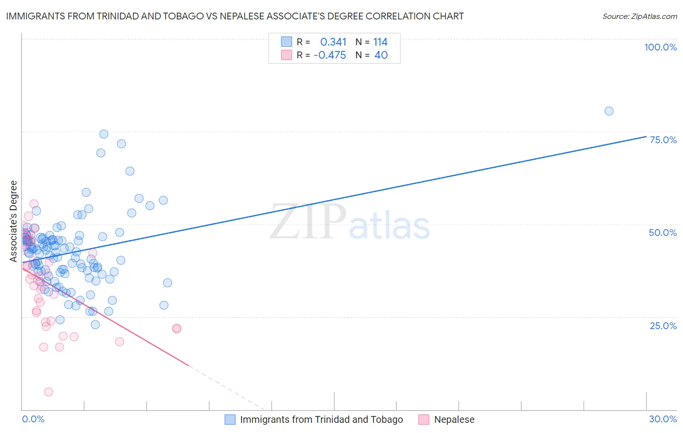 Immigrants from Trinidad and Tobago vs Nepalese Associate's Degree