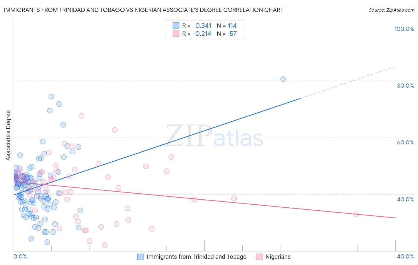 Immigrants from Trinidad and Tobago vs Nigerian Associate's Degree
