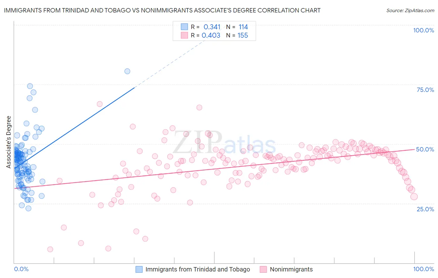 Immigrants from Trinidad and Tobago vs Nonimmigrants Associate's Degree