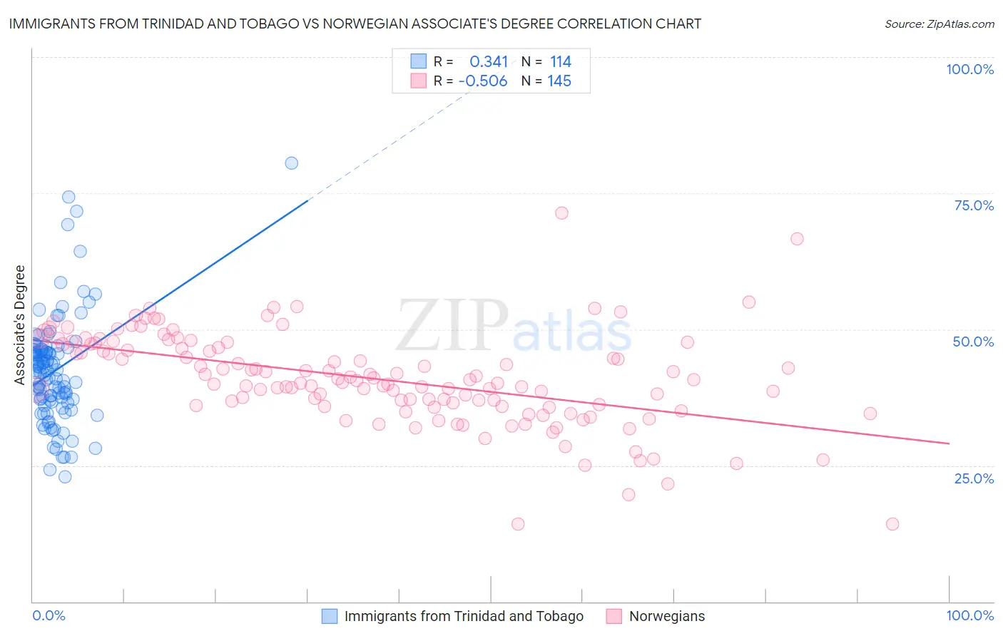 Immigrants from Trinidad and Tobago vs Norwegian Associate's Degree