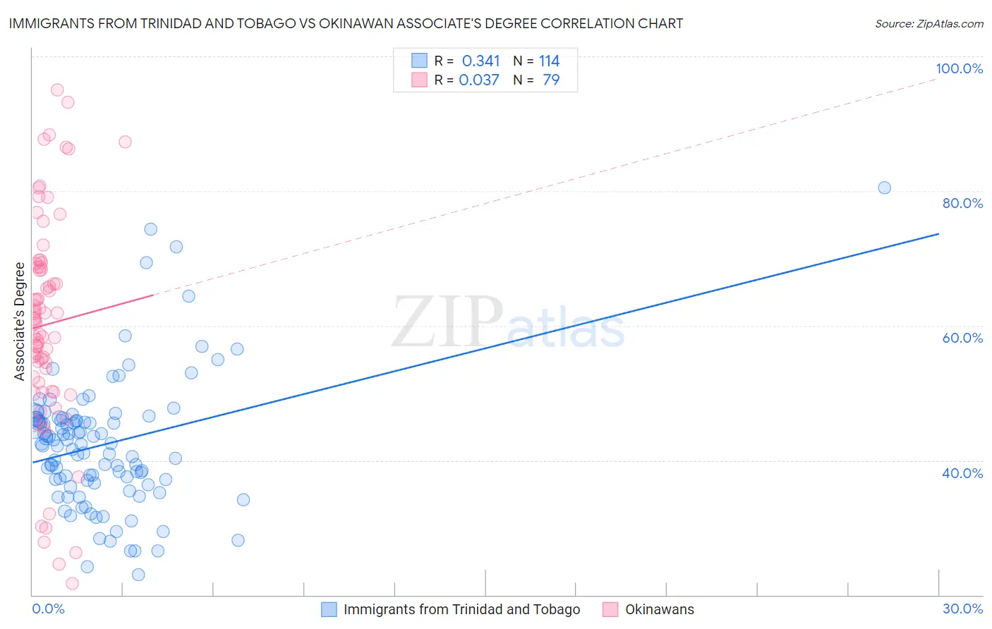 Immigrants from Trinidad and Tobago vs Okinawan Associate's Degree
