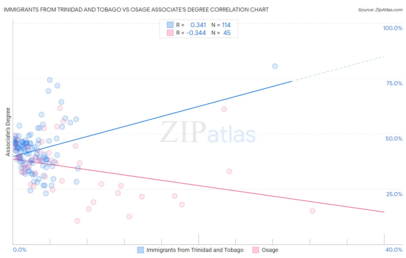 Immigrants from Trinidad and Tobago vs Osage Associate's Degree