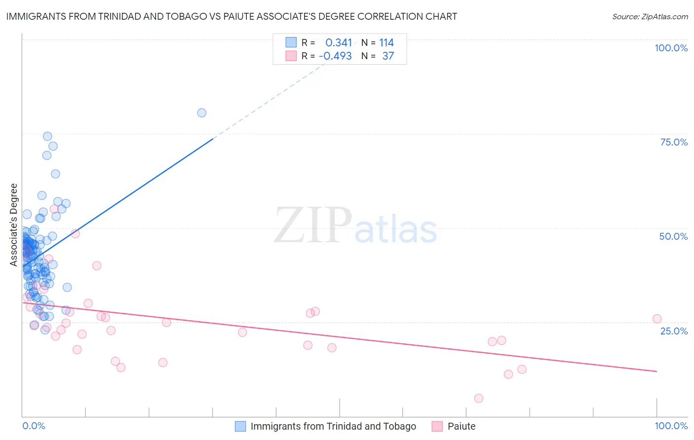Immigrants from Trinidad and Tobago vs Paiute Associate's Degree