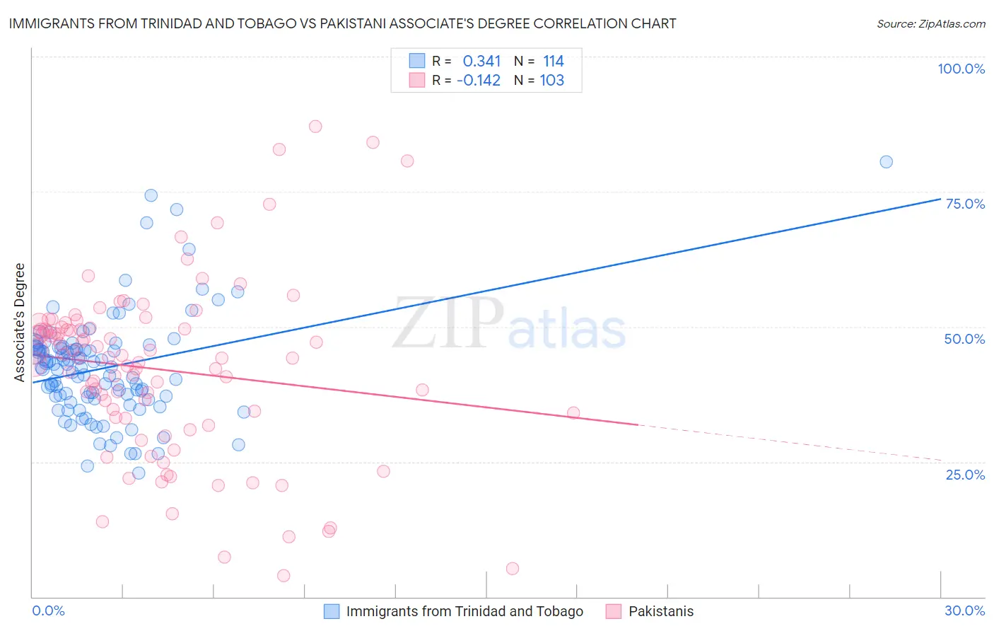 Immigrants from Trinidad and Tobago vs Pakistani Associate's Degree