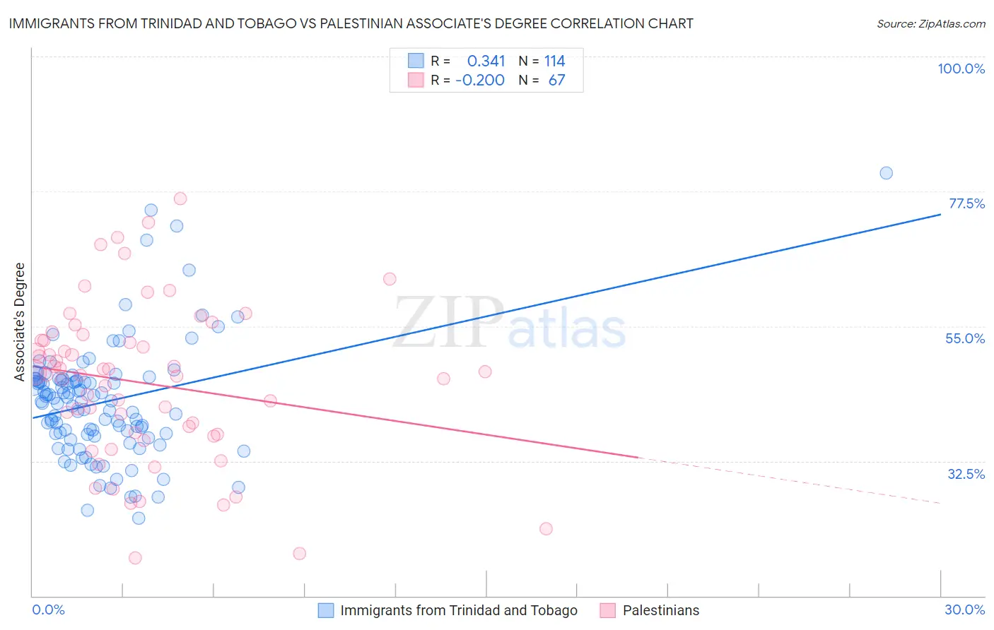 Immigrants from Trinidad and Tobago vs Palestinian Associate's Degree