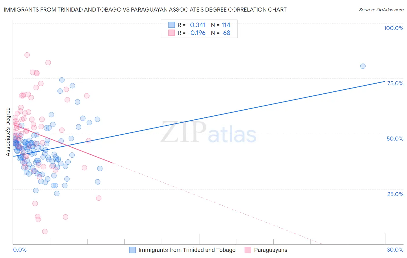 Immigrants from Trinidad and Tobago vs Paraguayan Associate's Degree