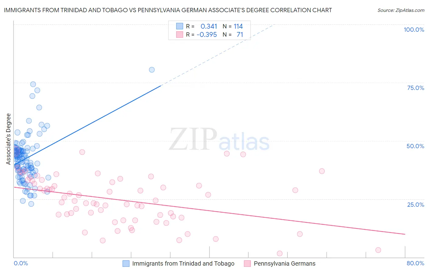 Immigrants from Trinidad and Tobago vs Pennsylvania German Associate's Degree