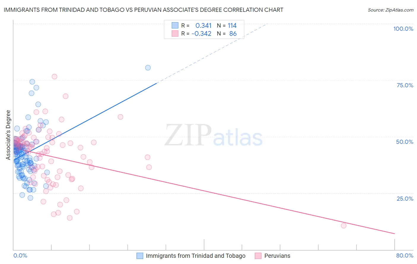 Immigrants from Trinidad and Tobago vs Peruvian Associate's Degree