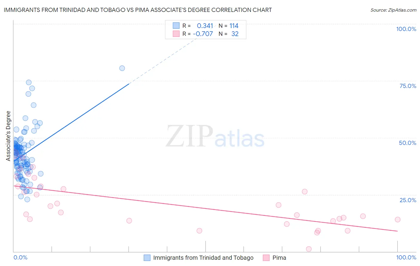 Immigrants from Trinidad and Tobago vs Pima Associate's Degree