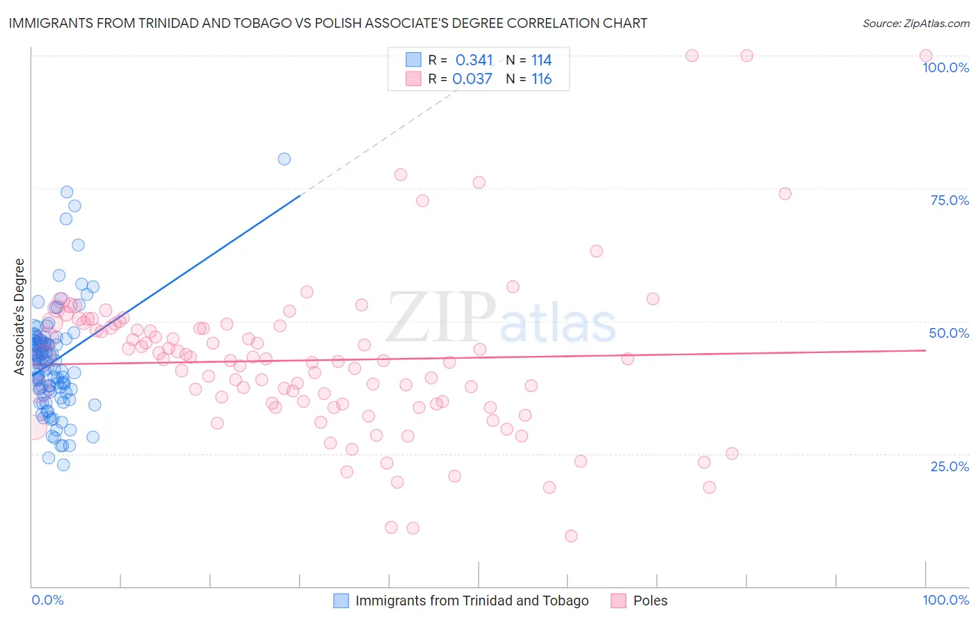 Immigrants from Trinidad and Tobago vs Polish Associate's Degree